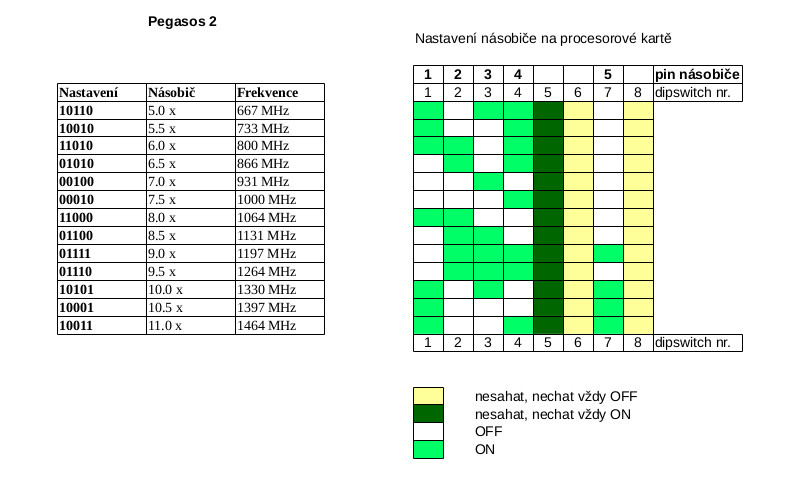 Tabulka pro nastaven&iacute; DIP-switche